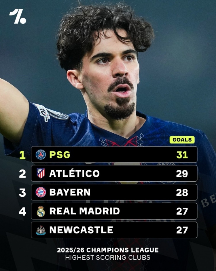 世界杯app下载-本赛季欧冠进球榜：巴黎31球居首，马竞29球、拜仁28球